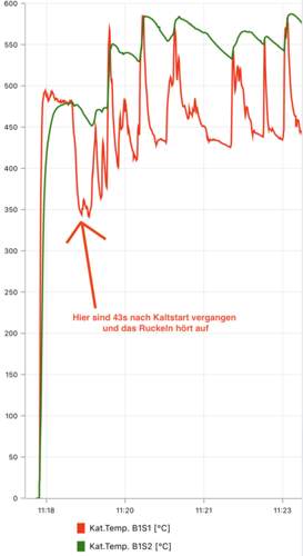 Katalysator Temperaturkurve Kaltstart