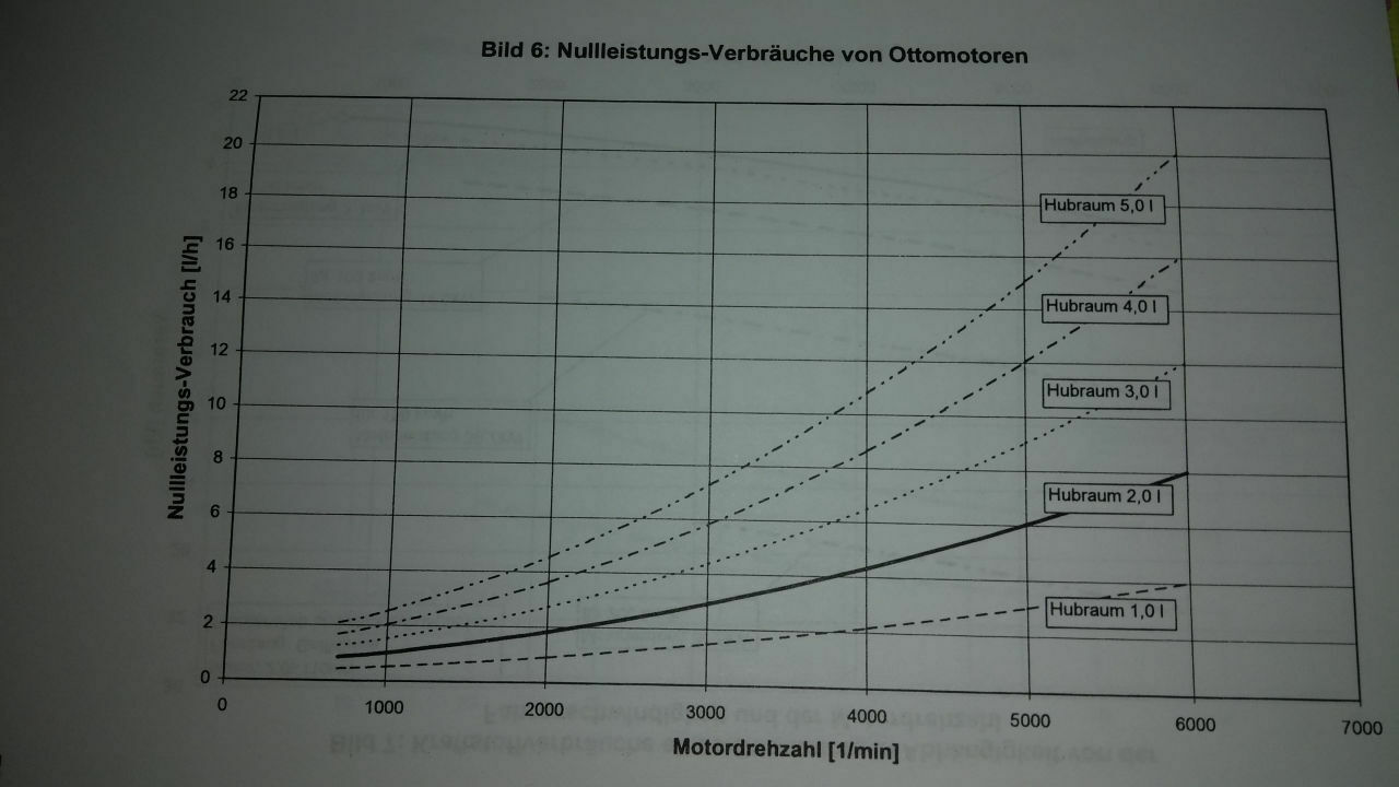 Wagen mit höchstem Leerlaufverbrauch