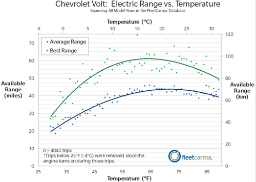 Volt-range-cold-weather