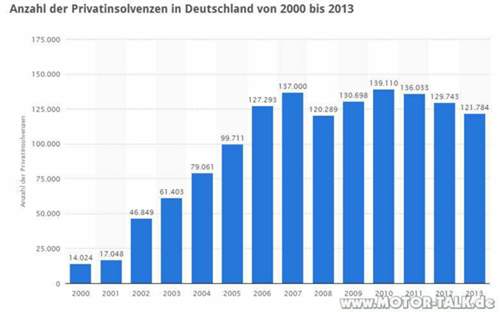 Privatinsolvenz