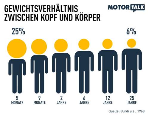 Der Kopf eines Kindes ist im Verhältnis zum Körper viel schwerer als bei einem Erwachsenen. Die Muskulatur des Nackens ist noch nicht sehr ausgeprägt