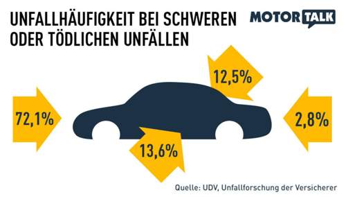Laut Statistik sind Frontal-Unfälle am häufigsten
