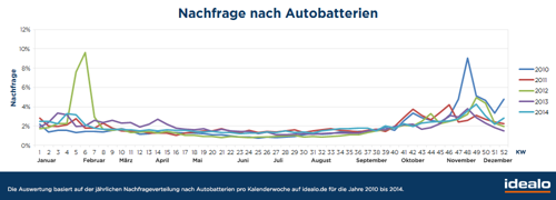 Die Nachfrage nach Autobatterien ist in kalten Wintern mit Abstand am höchsten. Das ergab eine Auswertung des Preisvergleichsportals idealo.de