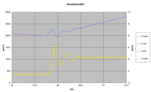 Vergleich Simulation zu Messung