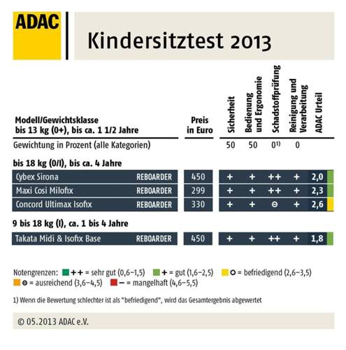 Reboarder im Kindersitztest des ADAC
