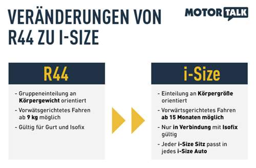Das sind die Gegensätze von R44 und i-Size. Vorerst bleiben aber beide Verordnungen in Kraft