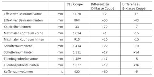 CLE vs E-Coupe vs C-Coupe, Teil 1