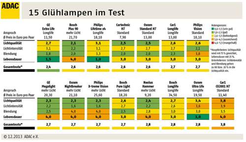 Die Test-Ergebnisse auf einen Blick