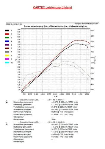 Camaro-ls3-dyno