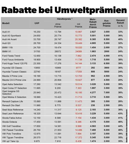 Übersicht: Online-Rabatte, Umweltprämien und ihre Kombinationen
