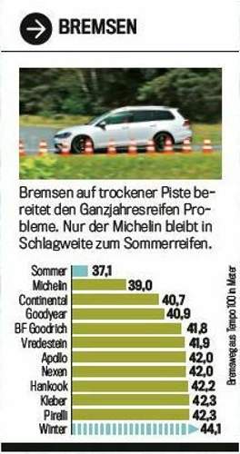 Bremsweg trocken