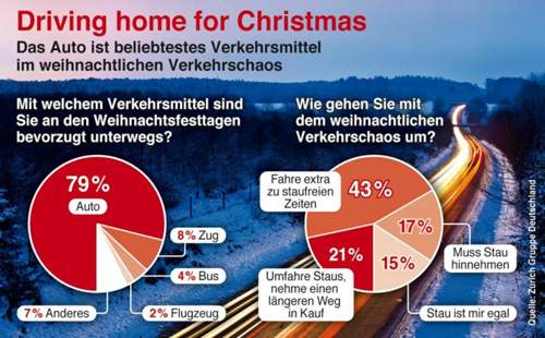 Umfrage: Weihnachtsfahrten d. Deutschen