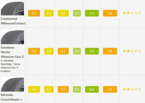 Ganzjahresreifen Testmatrix