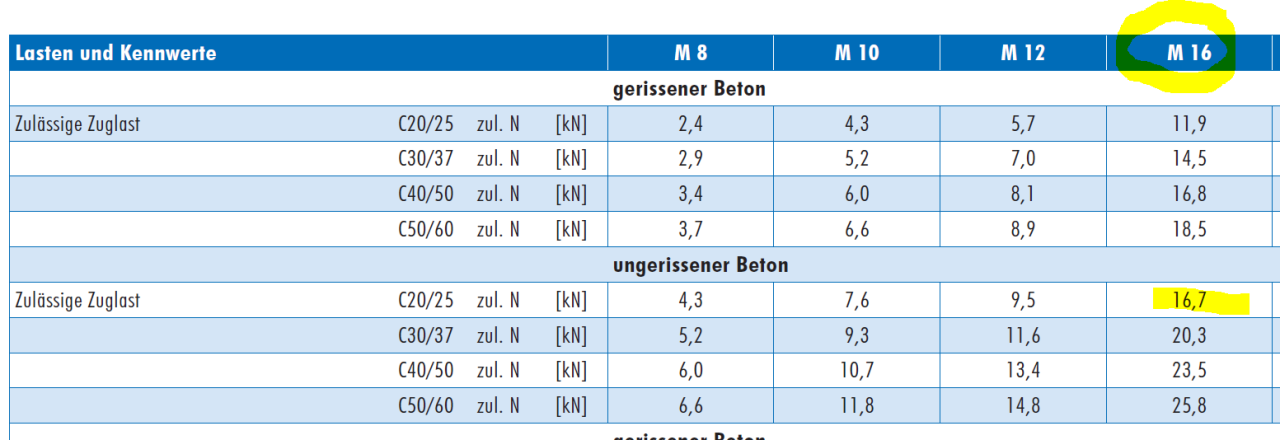 Welche Dübel für Romeico h225 Hebebühne?