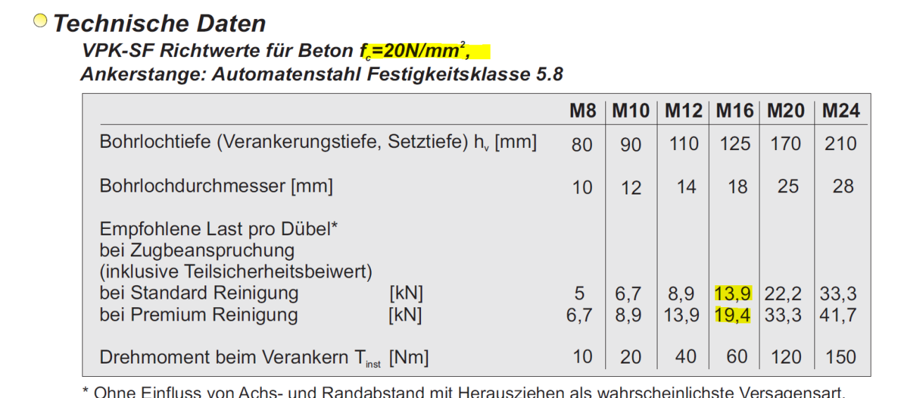 Welche Dübel für Romeico h225 Hebebühne?