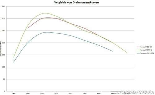Drehmomentvergleich