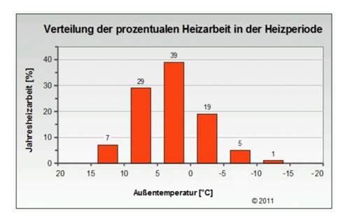 Verteilung der Heizarbeit