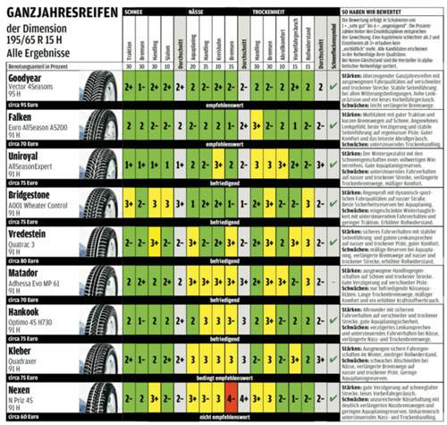 Ganzjahresreifen