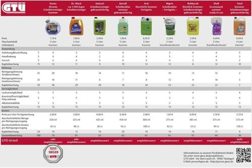 Insgesamt wurden neun Sommer-Scheibenreiniger unter die Lupe genommen. Testsieger war das Produkt von Sonax