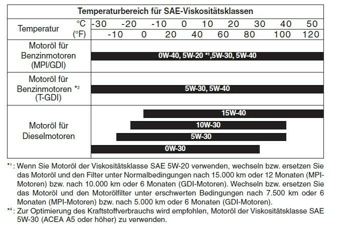 Welches Motoröl für KIA Ceed 1,6 GDI (135PS)?