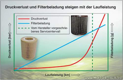 Druckverlust