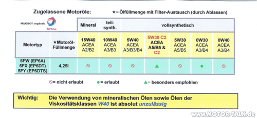 Peugeot-oelfreigabe-vti-motor