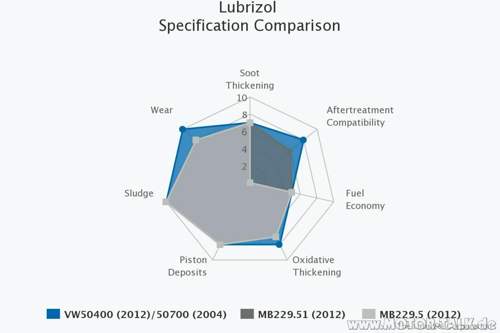 Lubrizol