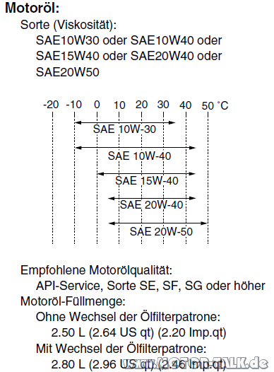 Welches Motoröl?