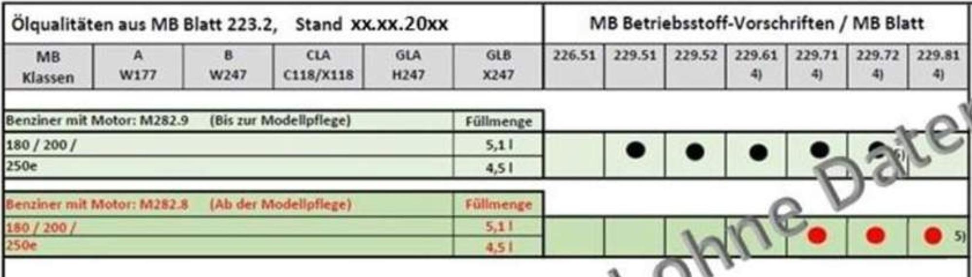 Welches Öl für Motorölwechsel GLA 2.5e Bj. 02/20? Füllt DB falsches Öl ein?