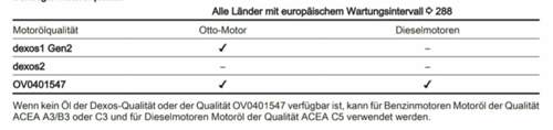 C5 für DIESELMOTOREN