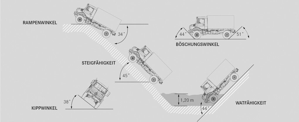 Die Offroad-Eigenschaften des Unimog sind beeindruckend
