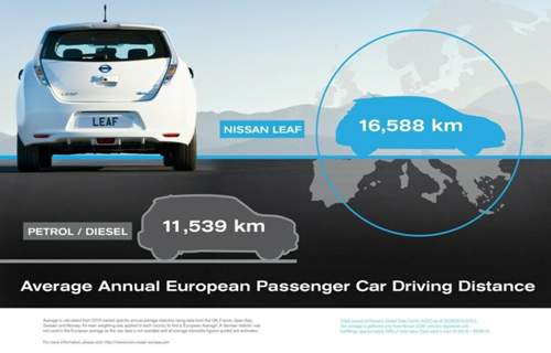 Im Gesamt-Durchschnitt aller Länder fährt ein europäischer Leaf sogar rund 5.000 Kilometer mehr als Benziner oder Diesel, sagt Nissan