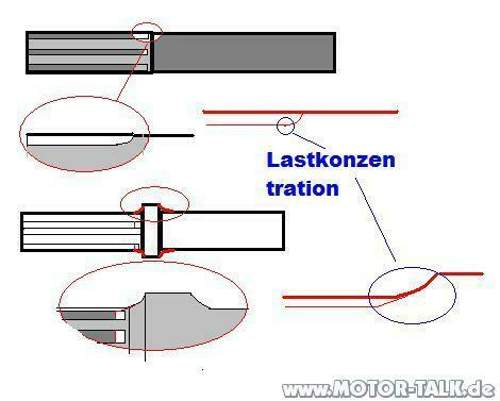 Lastkonzentration