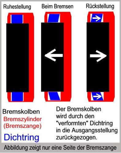 Bremsvorgang