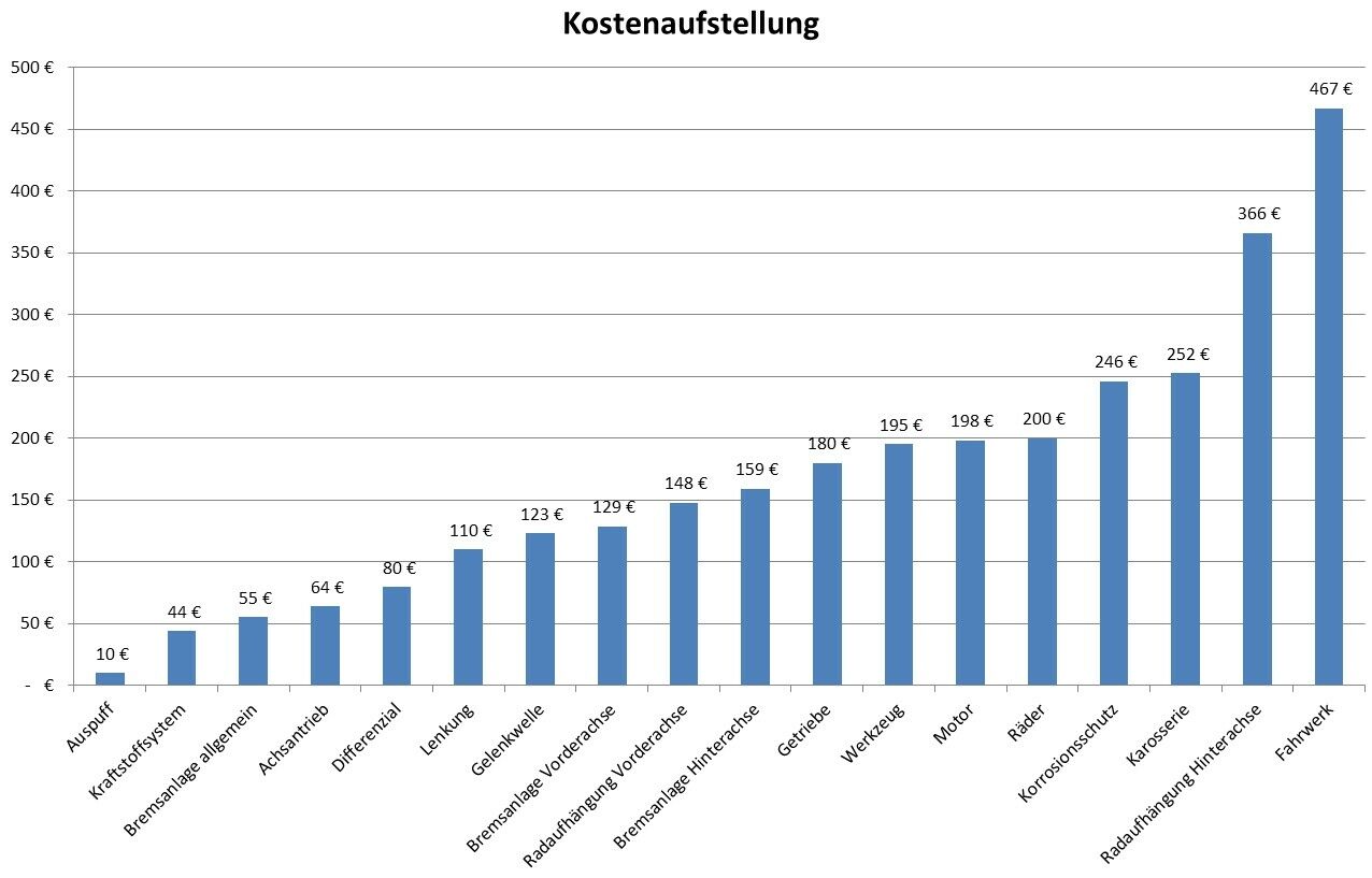 Wertentwicklung W124?