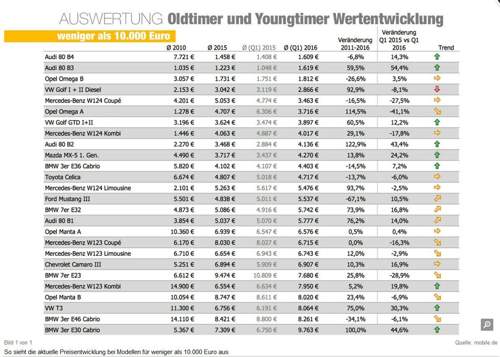 Wertentlicklung-oldtimer-u-youngtimer
