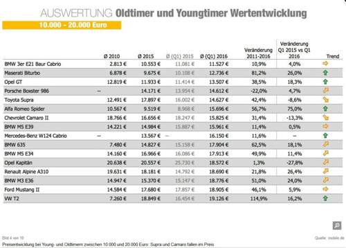 Wertentlicklung-oldtimer-u-youngtimer-2