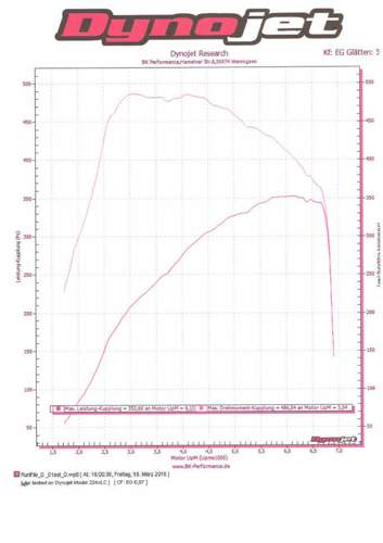 Leistungsdiagramm-seat-leon-cupra-280-apr-stage-1-low