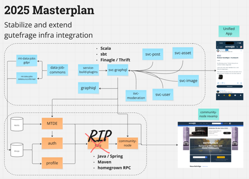 Der Masterplan