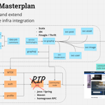Der Masterplan