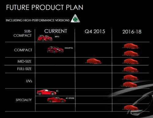 So plant Alfa Romeo: 2015 kommt die Mittelklasselimousine, 2016 folgt ein SUV im Audi Q5-Format. Insgesamt kommen acht neue Modelle bis 2018