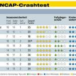 ADAC NCAP Crashtest
