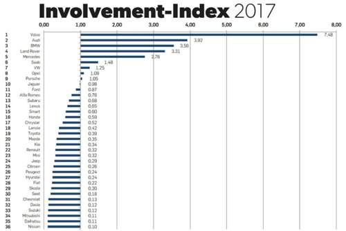 Vor allem günstige Marken landen im Involvement Index für gewöhnlich auf den hinteren Plätzen. Der Index-Wert von Volvo (7,48) liegt weit über dem Durchschnitt (1)