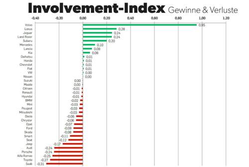 Volvo zählt zu den großen Gewinnern des Involvement Index 2017, wie schon in den Jahren davor. Um fast einen kompletten Index-Punkt konnte die Marke zulegen