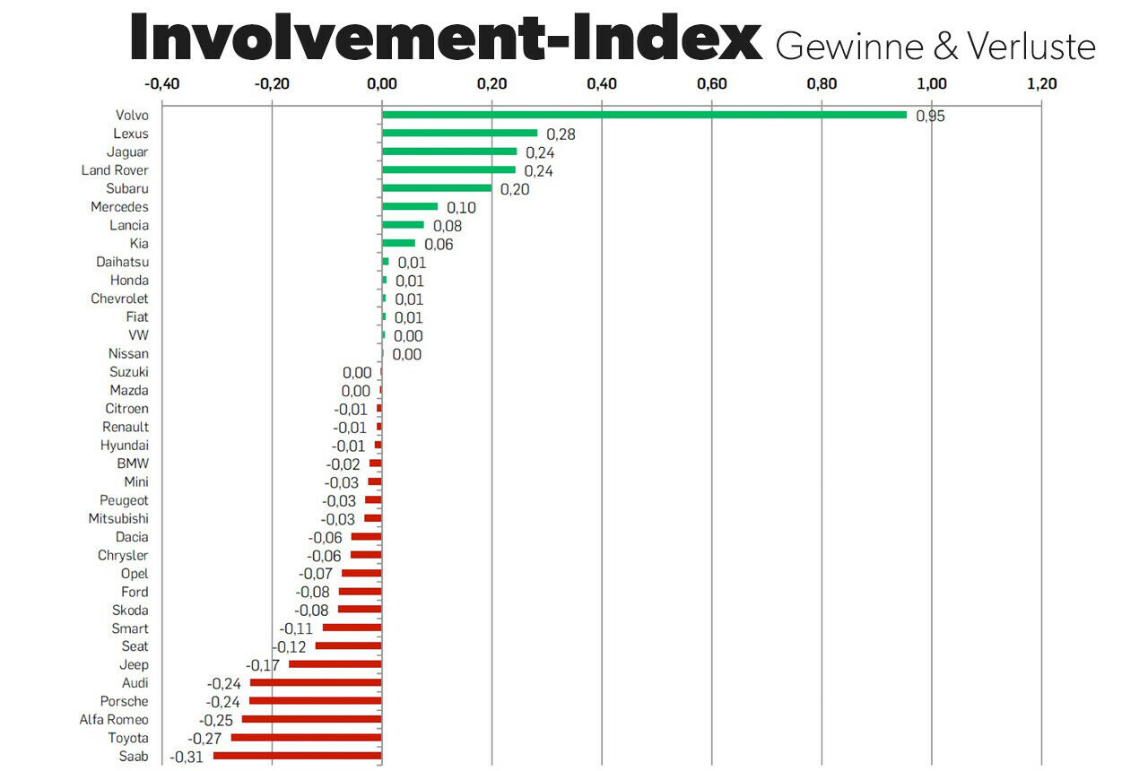 Volvo zählt zu den großen Gewinnern des Involvement Index 2017, wie schon in den Jahren davor. Um fast einen kompletten Index-Punkt konnte die Marke zulegen