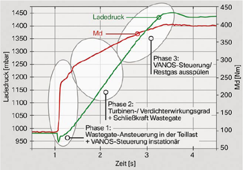 N54-ladedruckaufbau
