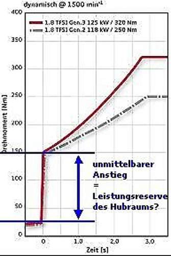 03-ansprechen-audi-1-8-gen-3-auswirkung-hubraum