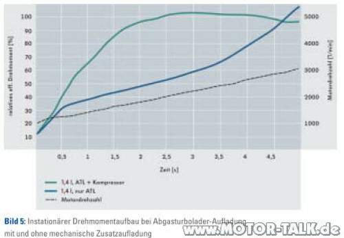 Drehmomentaufbau 14 TSI