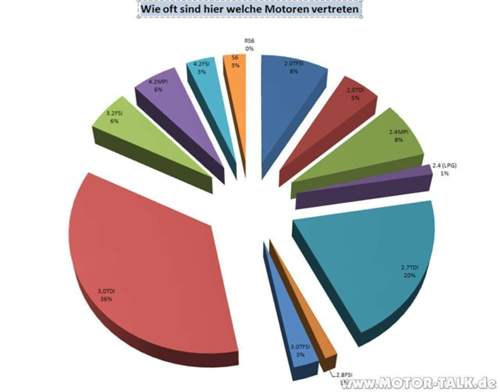 Wie-oft-sind-hier-welche-motoren-vertreten