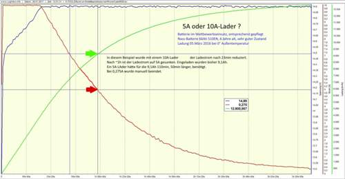 Rg9-laden1-erklaerung-10a-5a-lader-2